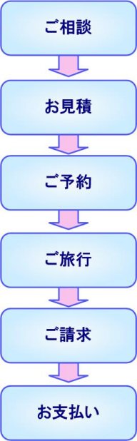 相談・見積・受注・引渡までの流れ